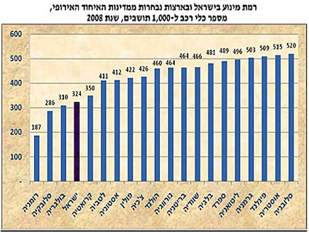 מספר כלי הרכב בישראל פר נפש לעומת העולם (צילום: גלובס)