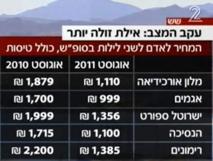מחירים לאילת בסוף אוגוסט (צילום: חדשות 2)