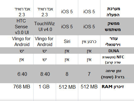 אייפון 4, אייפון 4S, סמסונג גלקסי S2, HTC סנסציה (צילום: עדי רם)