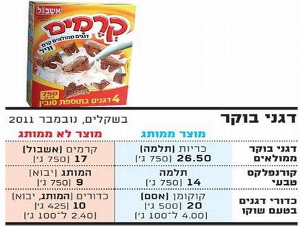 טבלת קורנפלקס (צילום: גלובס)