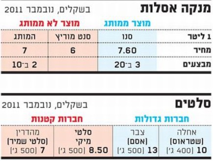 טבלת סלטים ומוצרי נקיון (צילום: גלובס)