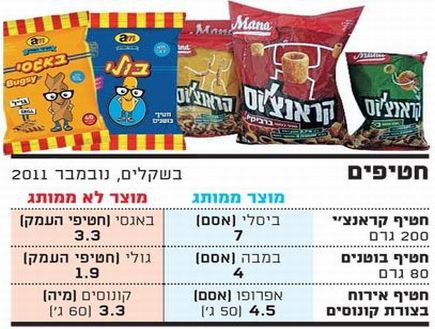 טבלת חטיפים (צילום: גלובס)