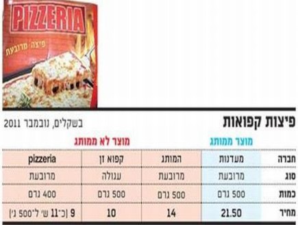 טבלת פיצה (צילום: גלובס)