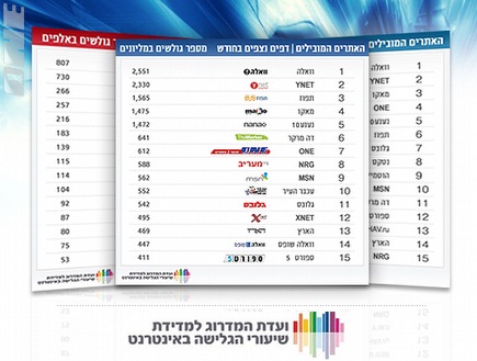 הדירוג המלא. ONE מוביל בין כל אתרי הספורט (צילום: מערכת ONE)