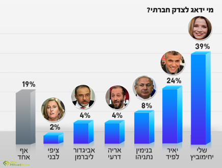 סקר בעקבות הצטרפות לפיד - צדק חברתי