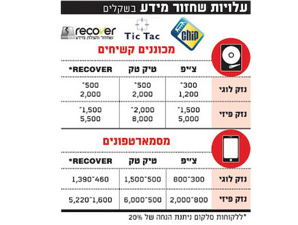 כל הדרכים לגבות ולשחזר את המידע במחשב ובסלולר (צילום: אילוסטרציה, גלובס)