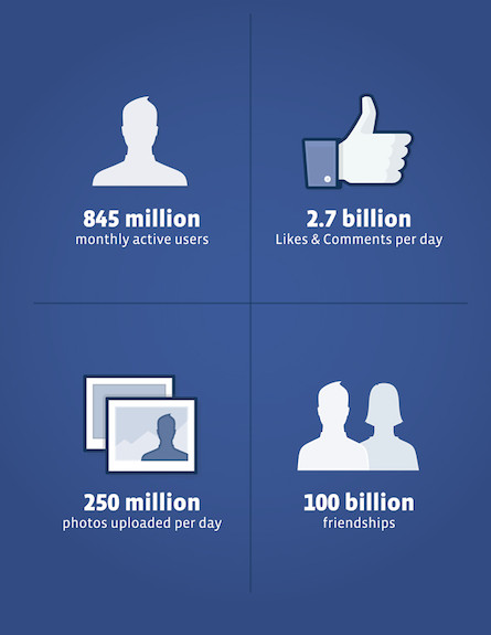 פייסבוק מפרסמת את היקף הפעילות שלה (צילום: באדיבות 