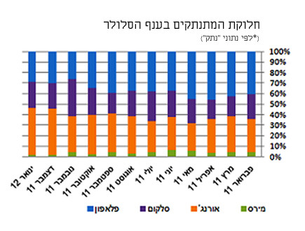 מצעד המתנתקים: נטוויז'ן ופרטנר בראש (צילום: באדיבות 