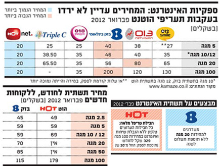 הוטנט, השוואת מחירים (צילום: גלובס)