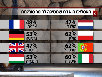 סלידה מהאסלאם (צילום: חדשות 2)