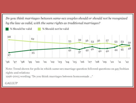 סקר גאלוש נישואים גאים (צילום: צילום מסך מאתר Mail Online)