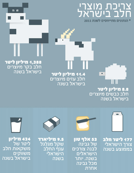 נתוני צריכת חלב בישראל