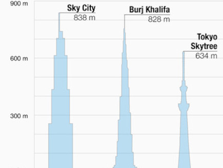 סקיי סיטי אחד - הבניין הגבוה בעולם (צילום: cnn.com)