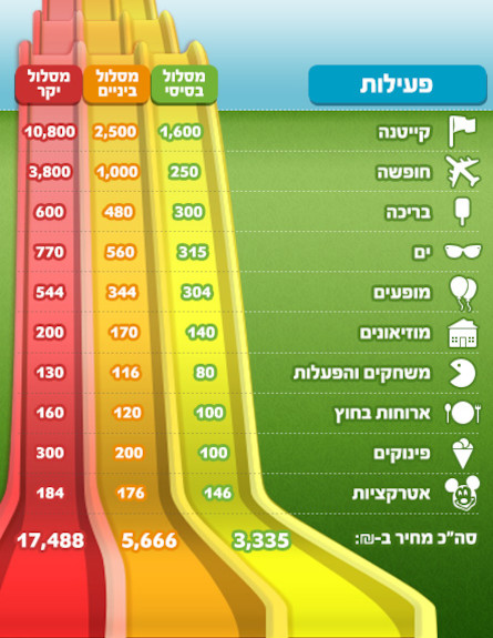 נתוני הוצאות לחופש הגדול