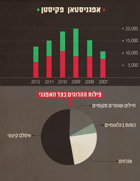 גרף הרוגים פקיסטן אפגניסטן