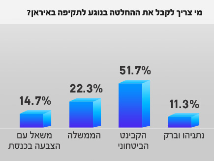 סקר פאנל'ס ו-mako בנושא התקיפה באיראן