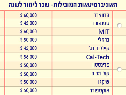 שכר לימוד באוניבסיטאות המובילות בעולם