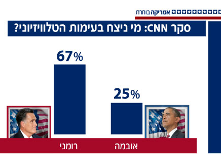 סקר CNN: ניצחון מוחץ לרומני (צילום: CNN)