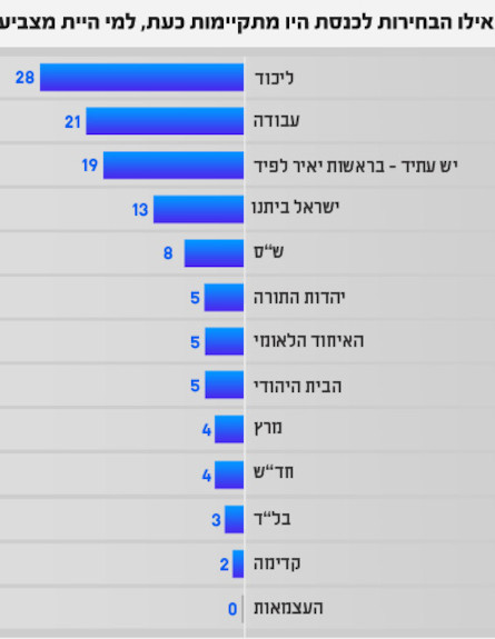 סקר פאנלס פוליטיקס בחירות 2013 16.10