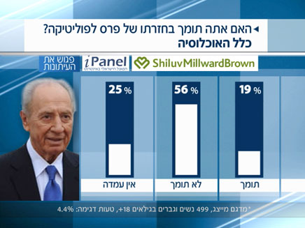 56% לא רוצים שיחזור. פרס (צילום: חדשות 2)