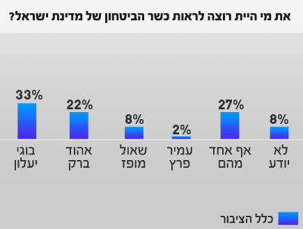 סקר שר הבטחון 13.11