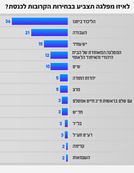 סקר מנדטים 13.11