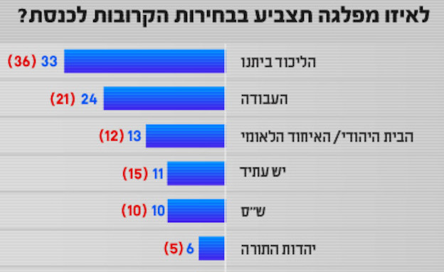 סקר בחירות אחרי עמוד ענן