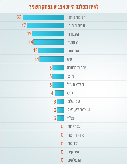 סקר פאנלס פוליטיקס 31.12.2012