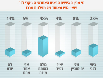 סקר מפלגות מרכז