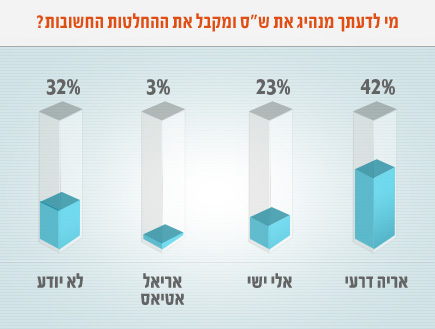 סקר הנהגת ש"ס בחירות 2013