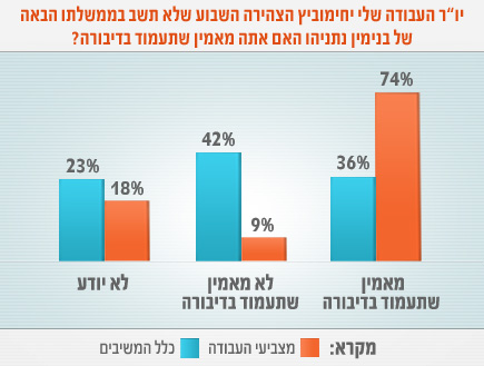 סקר פאנלס פוליטיקס: הציבור לא מאמין להצהרת יחימובי