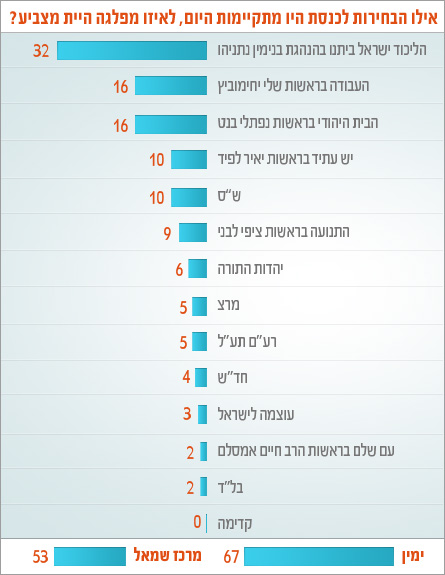 סקר פאנלס פוליטיקס: הליכוד נחלש ל-32 מנדטים