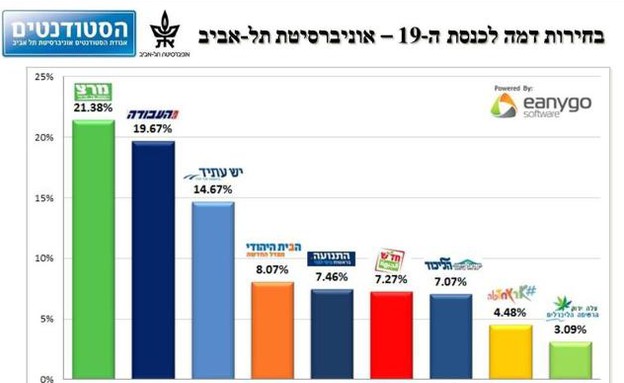 הצבעה באוניברסיטת תל אביב