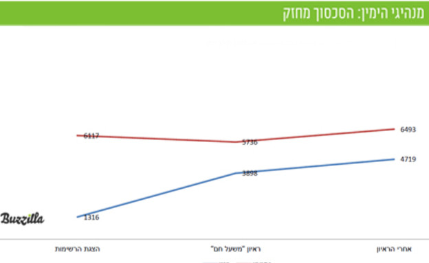 נפתלי בנט התחזק אחרי הראיון אצל ניסים משעל (באזילה