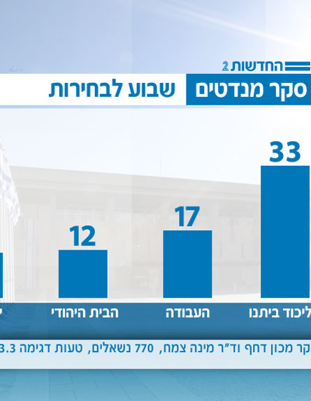 סקרים (צילום: חדשות 2)