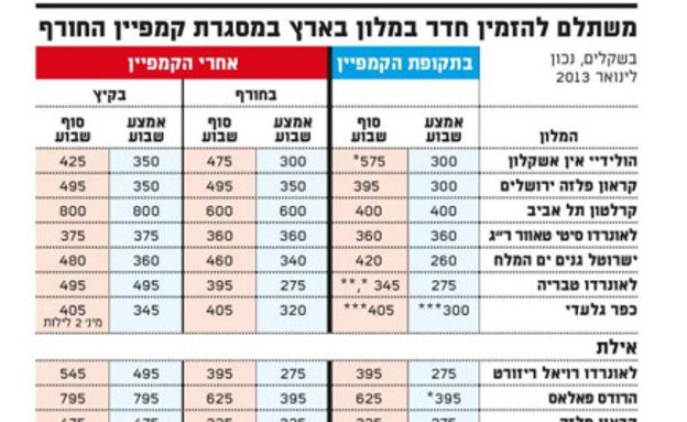 מחירי חורף במלונות (צילום: גלובס)