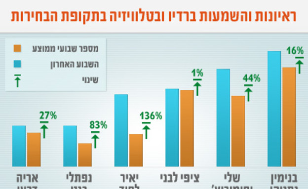 גרף הופעות בתקשורת של פוליטיקאים - בחירות 2013 (צילום: mako)