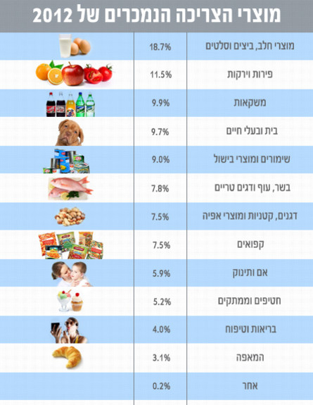 המוצרים הנמכרים של 2012 - לפי נתוני mysupermarket