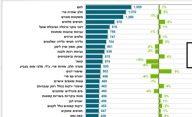 מכירות מוצרים 2012 לעומת 2011 (צילום: mako)