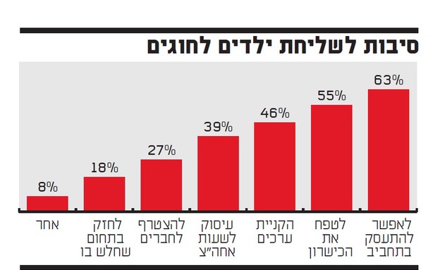 חוגים לילדים - סיבות להורים