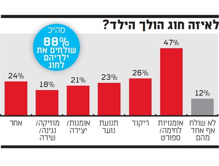 חוגים לילדים - הוצאות