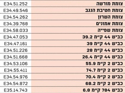 מצלמות המהירות האמיתיות (צילום: גלובס)