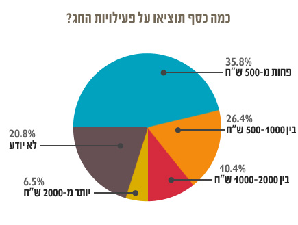 כמה כסף מוציאים על החופשה?