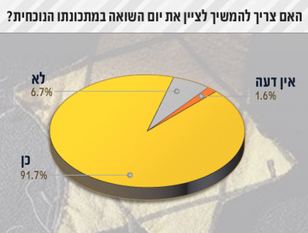 סקר בני נוער והשואה 1