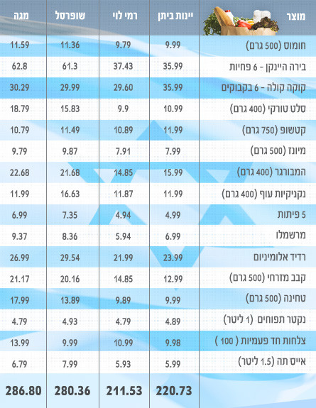 סל קניות ליום העצמאות