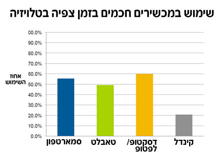 התפלגות השימוש במסך השני (צילום: NPD)