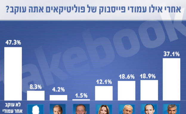 אחרי אילו עמודים של פוליטיקאים אתה עוקב? (צילום: mako)