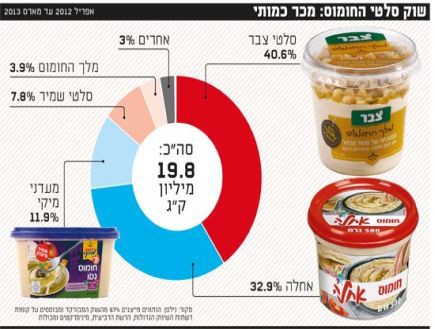 שוק סלטי החומוס: מכר כמותי (צילום: גלובס)