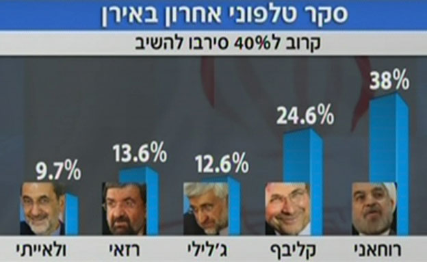 תוצאות הסקר באירן (צילום: חדשות 2)