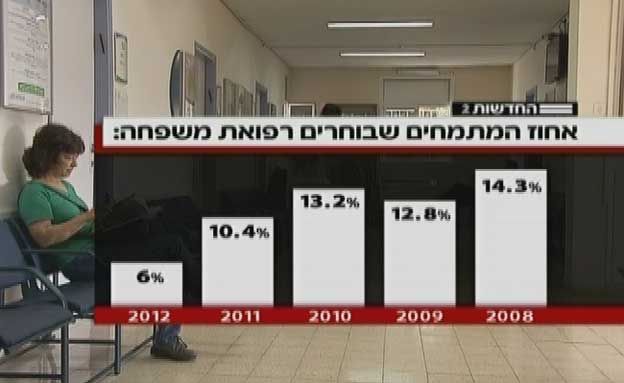 הנתונים המדאיגים של רפואת המשפחה (צילום: חדשות 2)